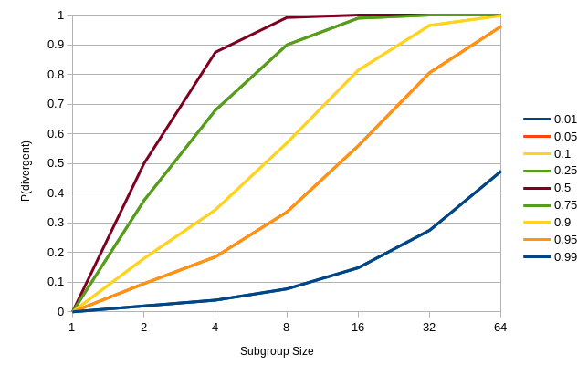 probability of divergence vs. the subgroup size for various choices of P(divergent)