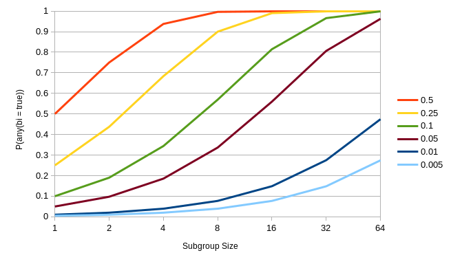 probability of divergence vs. the subgroup size for various choices of P(bi = true)
